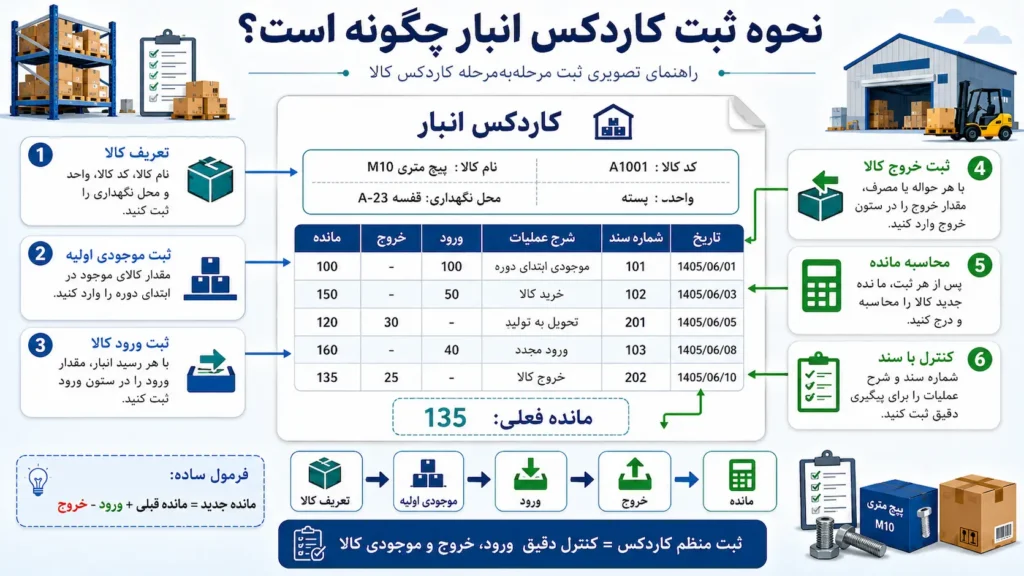 نحوه محاسبه کاردکس کالا