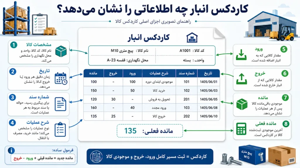 کاردکس انبار چه اطلاعاتی نشان می دهد؟